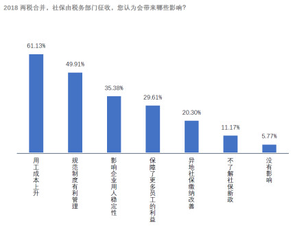 社宝科技：社保入税新政即将实施，超六成企业预感人力成本将上升